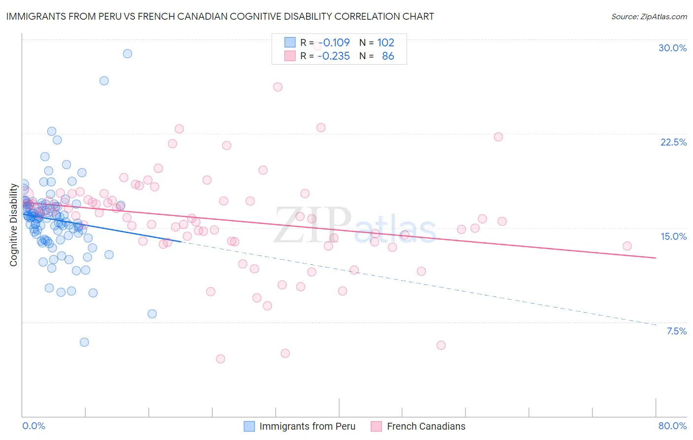Immigrants from Peru vs French Canadian Cognitive Disability