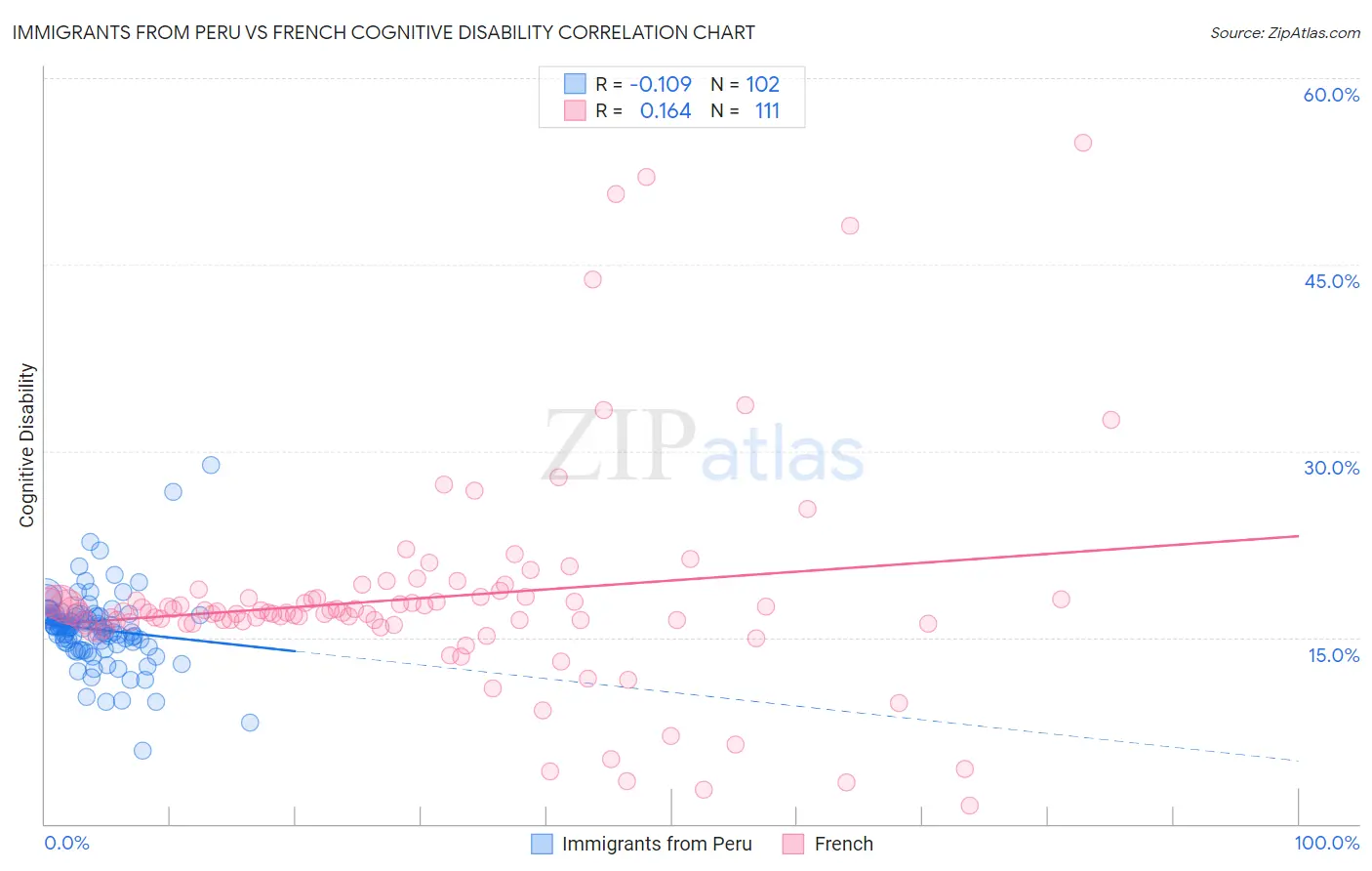 Immigrants from Peru vs French Cognitive Disability