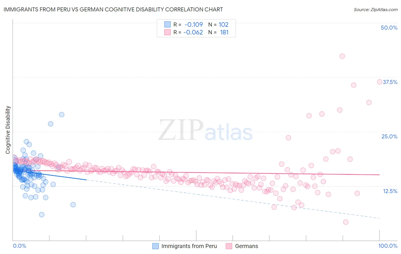 Immigrants from Peru vs German Cognitive Disability