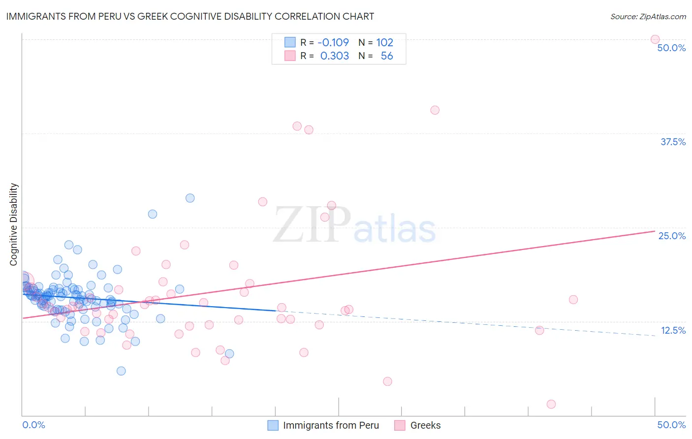 Immigrants from Peru vs Greek Cognitive Disability