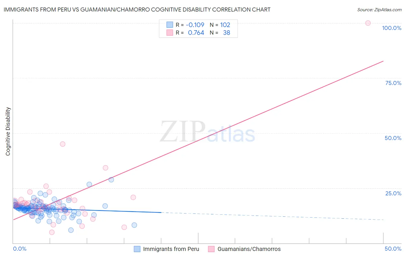 Immigrants from Peru vs Guamanian/Chamorro Cognitive Disability