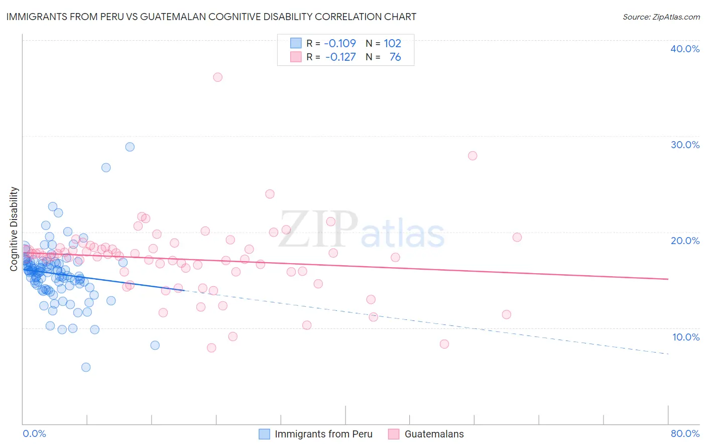 Immigrants from Peru vs Guatemalan Cognitive Disability