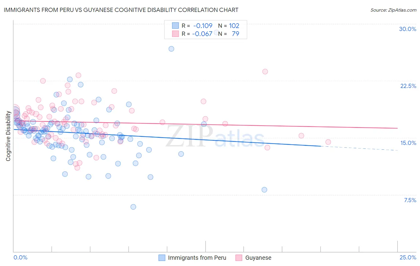 Immigrants from Peru vs Guyanese Cognitive Disability