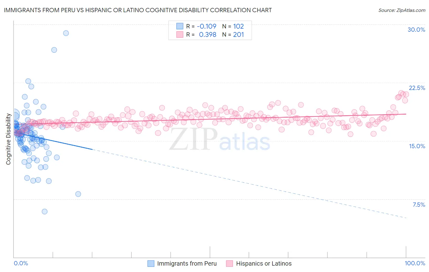 Immigrants from Peru vs Hispanic or Latino Cognitive Disability