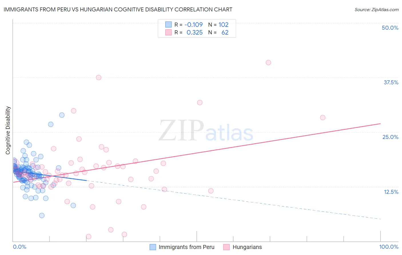 Immigrants from Peru vs Hungarian Cognitive Disability