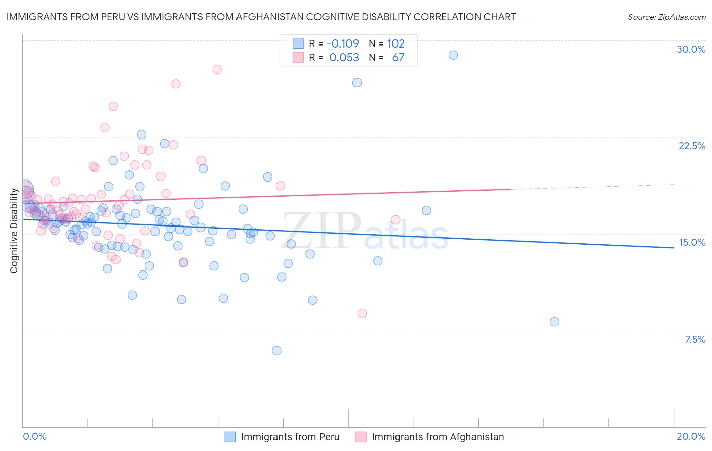 Immigrants from Peru vs Immigrants from Afghanistan Cognitive Disability