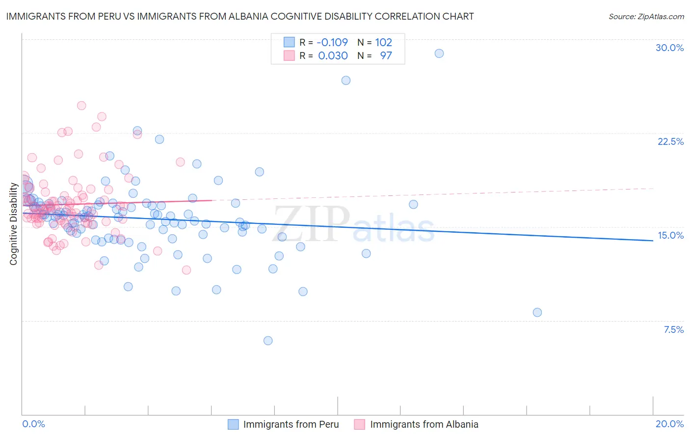 Immigrants from Peru vs Immigrants from Albania Cognitive Disability