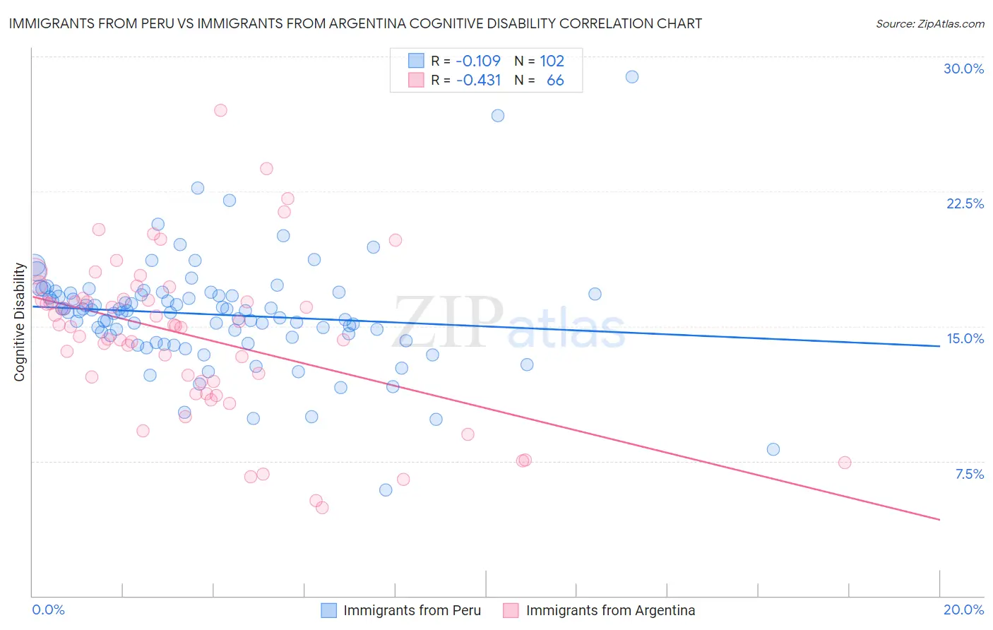 Immigrants from Peru vs Immigrants from Argentina Cognitive Disability