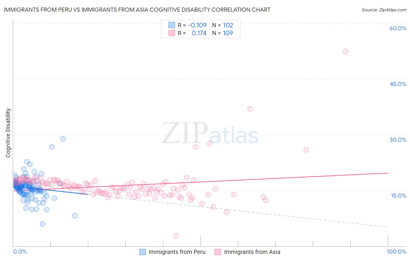 Immigrants from Peru vs Immigrants from Asia Cognitive Disability