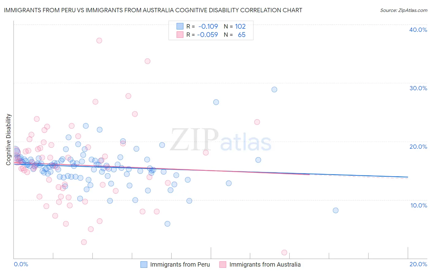 Immigrants from Peru vs Immigrants from Australia Cognitive Disability