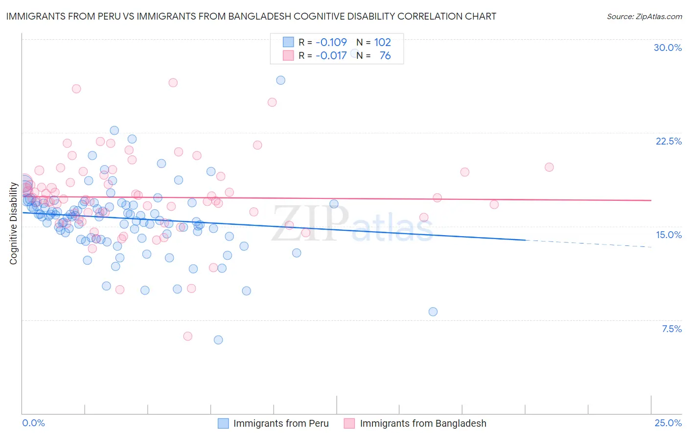 Immigrants from Peru vs Immigrants from Bangladesh Cognitive Disability
