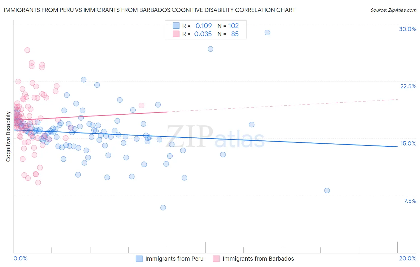 Immigrants from Peru vs Immigrants from Barbados Cognitive Disability