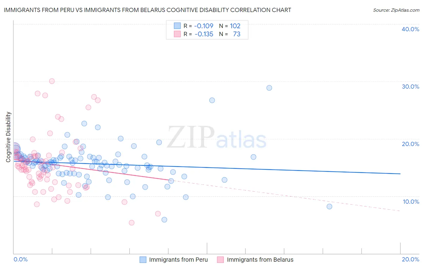 Immigrants from Peru vs Immigrants from Belarus Cognitive Disability