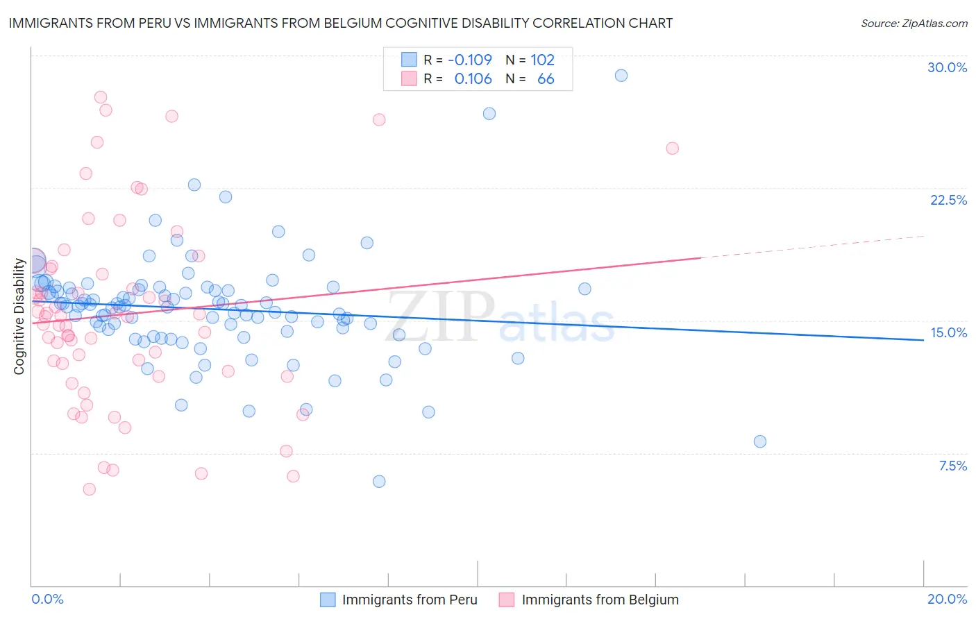 Immigrants from Peru vs Immigrants from Belgium Cognitive Disability