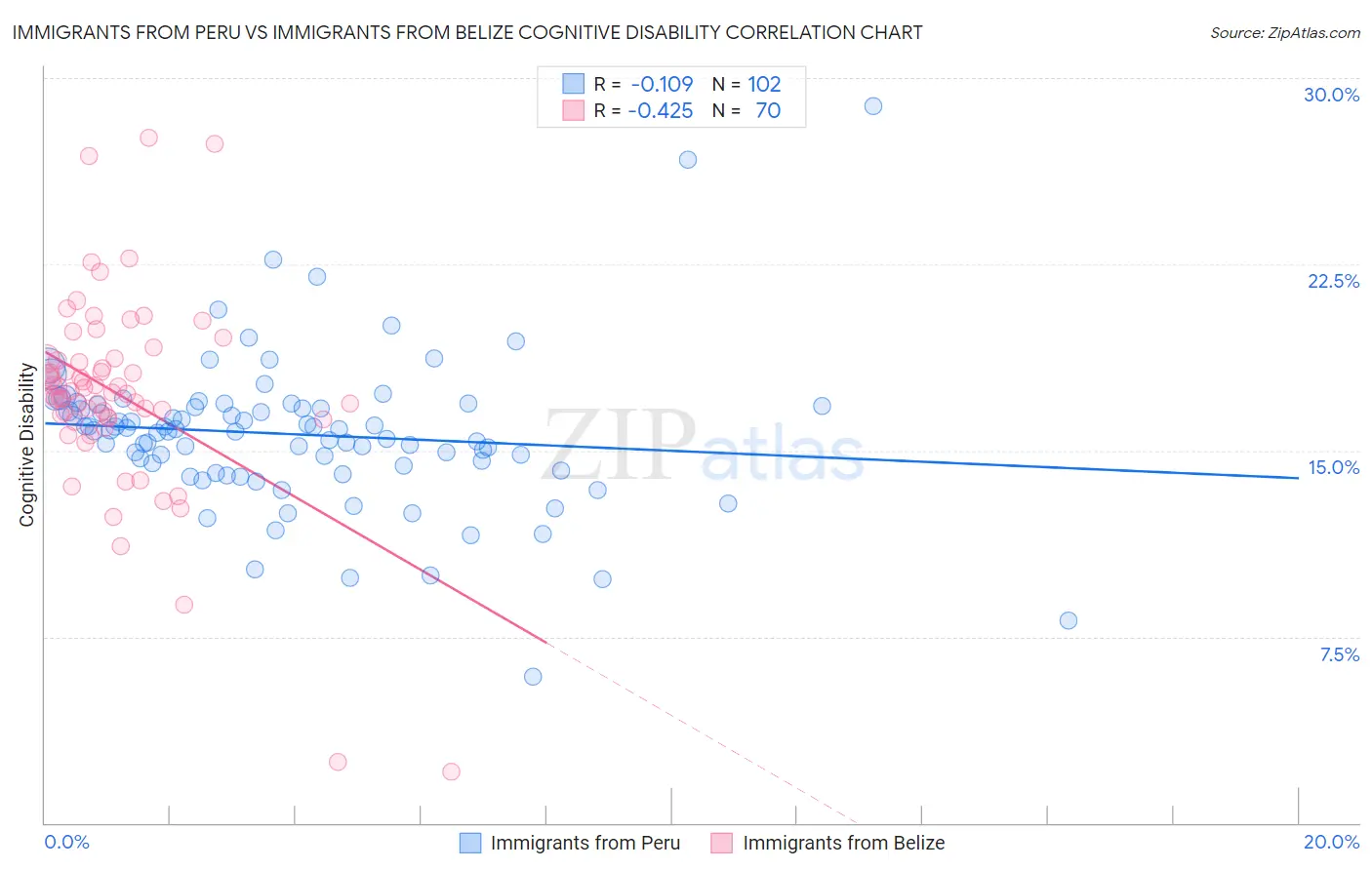 Immigrants from Peru vs Immigrants from Belize Cognitive Disability