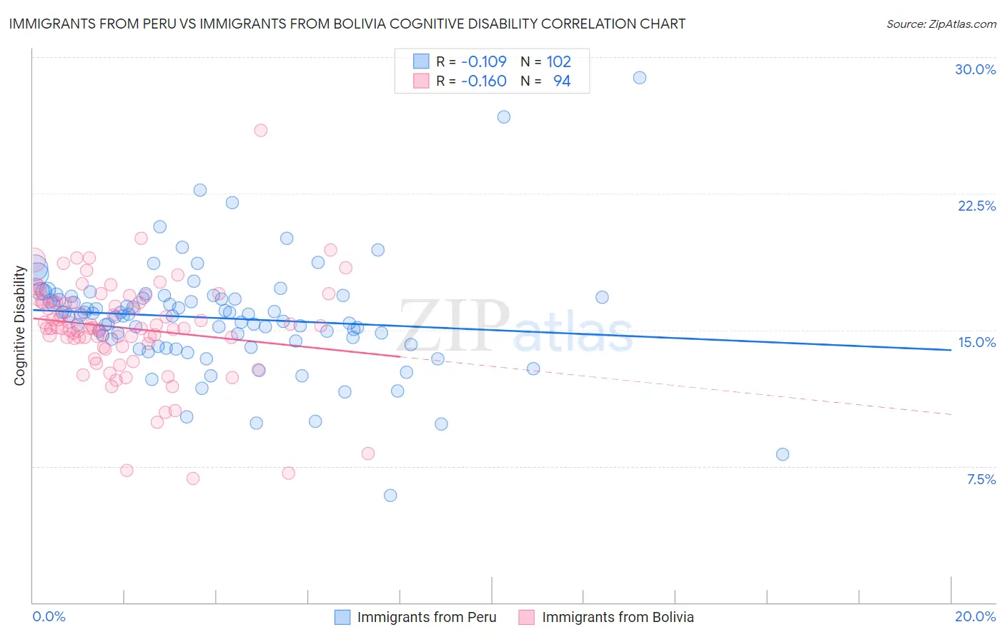 Immigrants from Peru vs Immigrants from Bolivia Cognitive Disability
