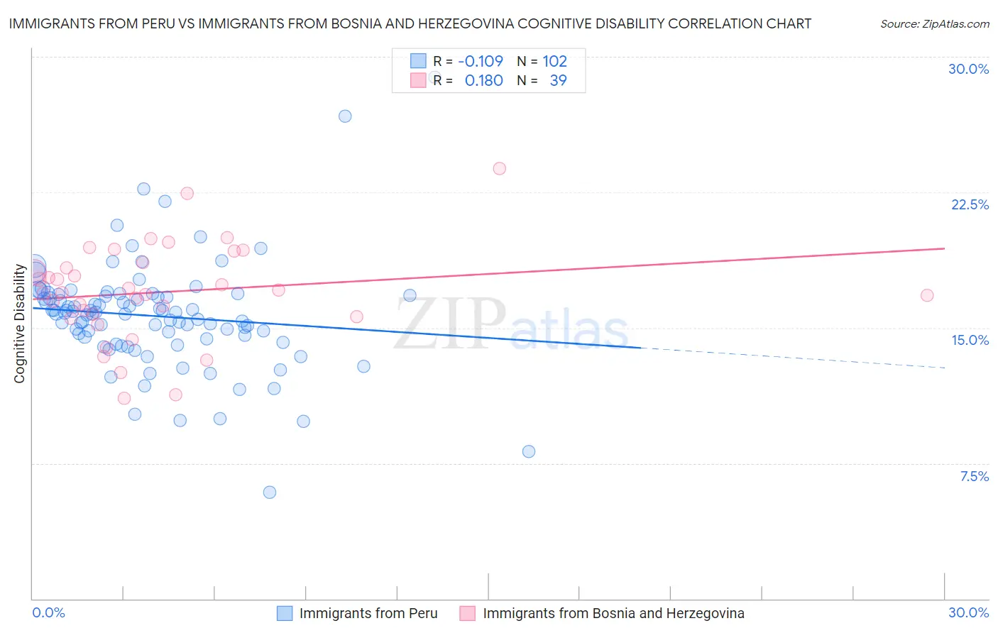 Immigrants from Peru vs Immigrants from Bosnia and Herzegovina Cognitive Disability