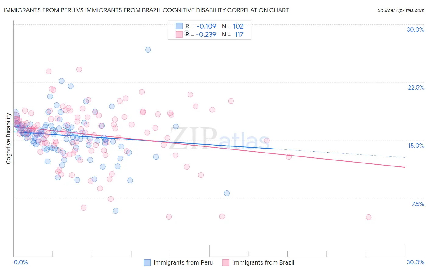 Immigrants from Peru vs Immigrants from Brazil Cognitive Disability