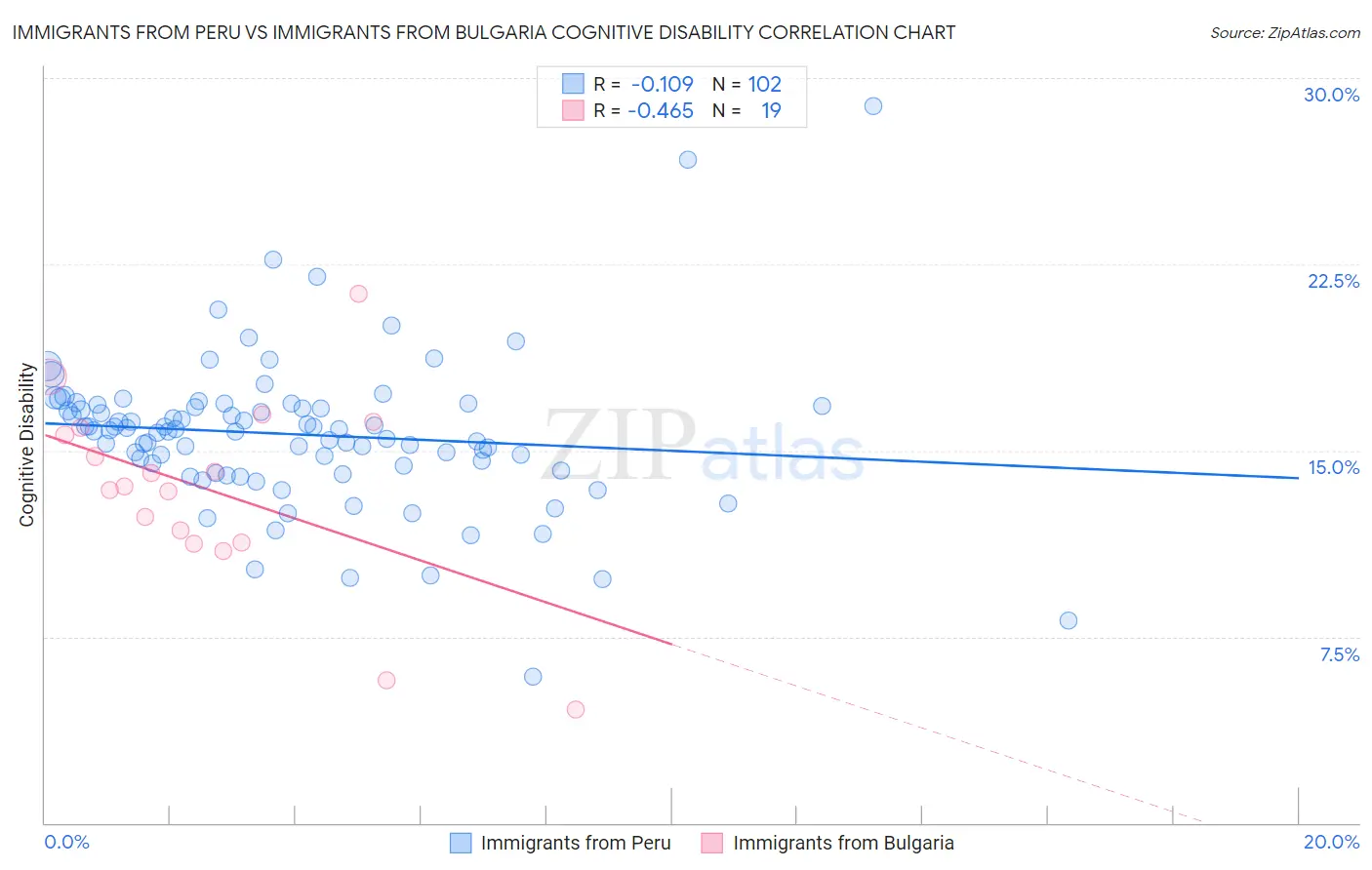 Immigrants from Peru vs Immigrants from Bulgaria Cognitive Disability