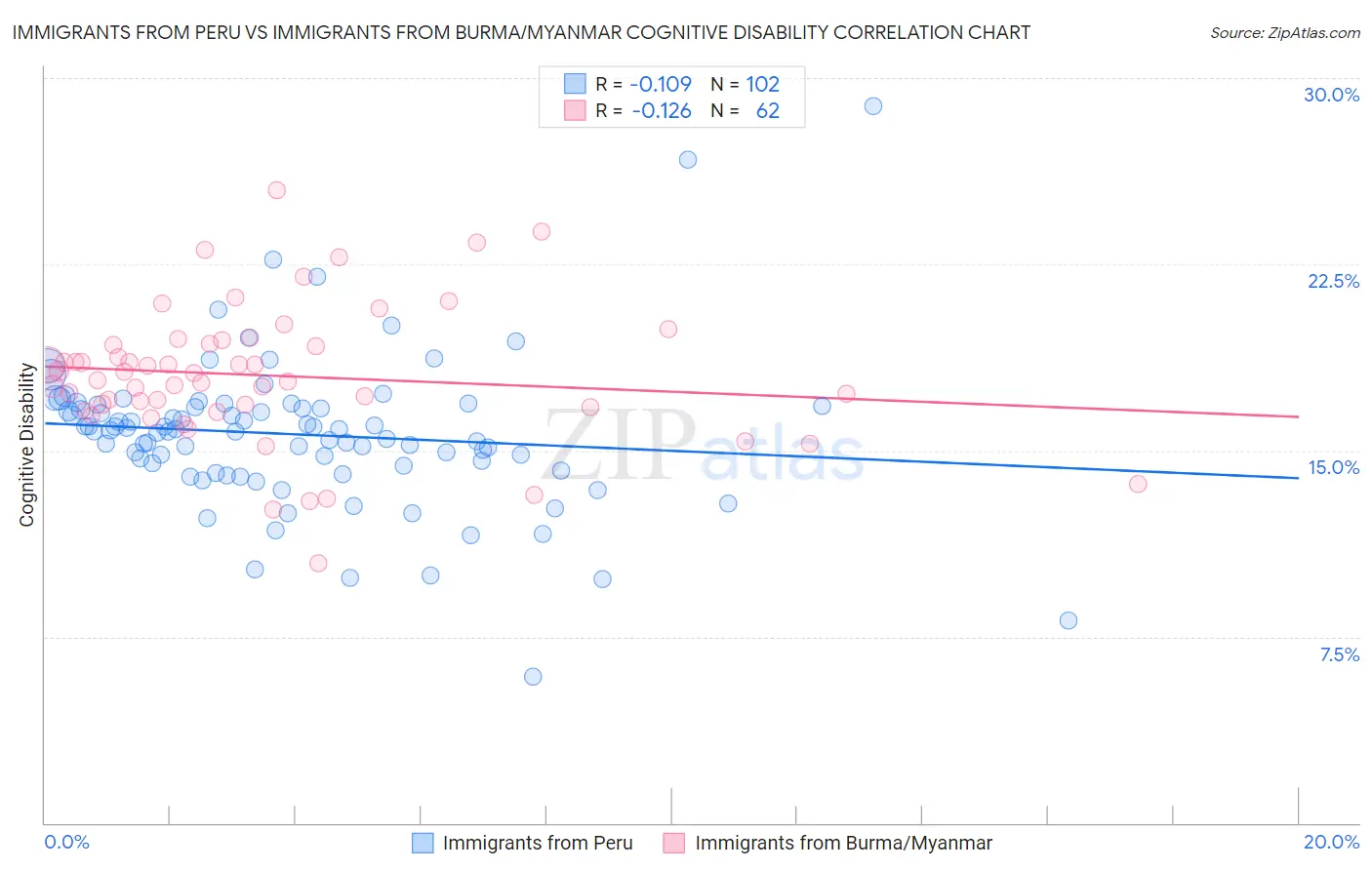 Immigrants from Peru vs Immigrants from Burma/Myanmar Cognitive Disability