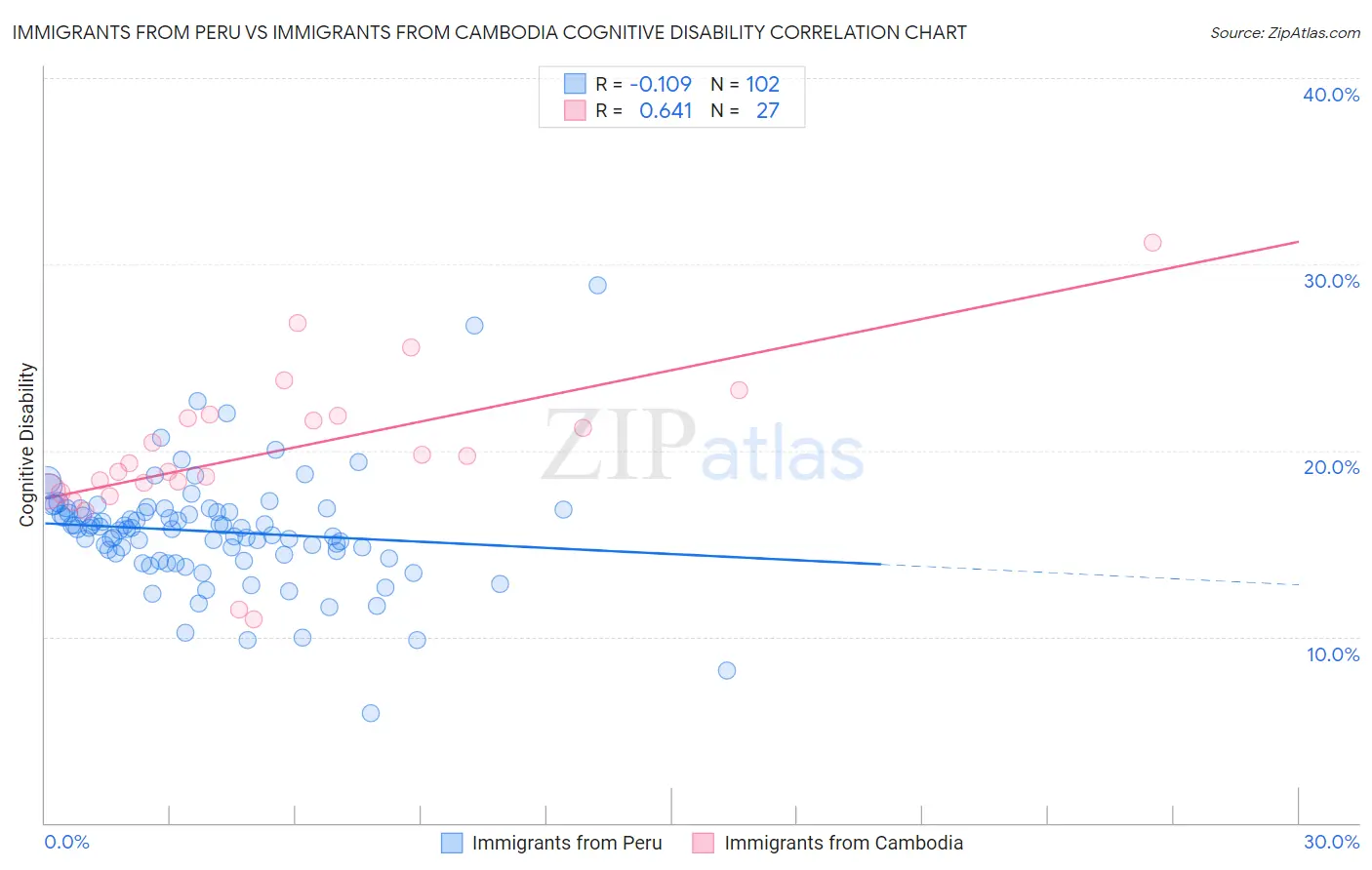 Immigrants from Peru vs Immigrants from Cambodia Cognitive Disability