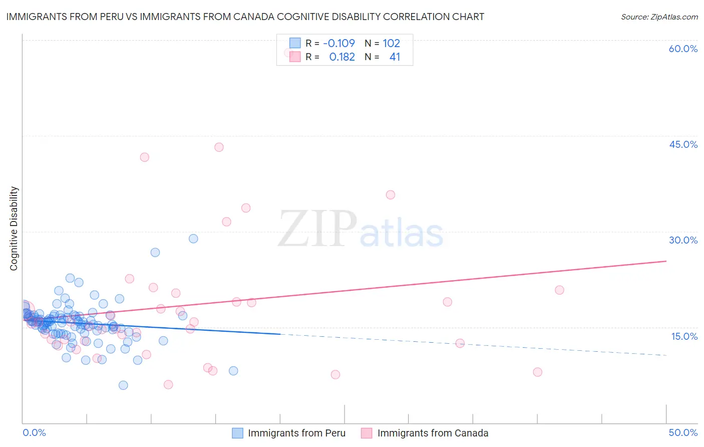 Immigrants from Peru vs Immigrants from Canada Cognitive Disability