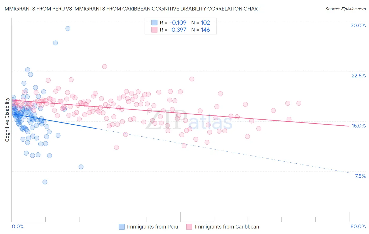 Immigrants from Peru vs Immigrants from Caribbean Cognitive Disability