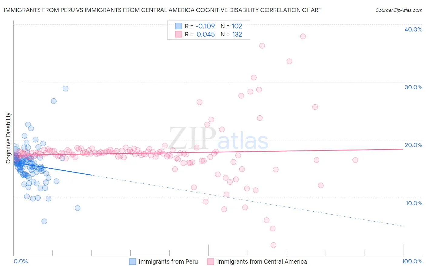 Immigrants from Peru vs Immigrants from Central America Cognitive Disability