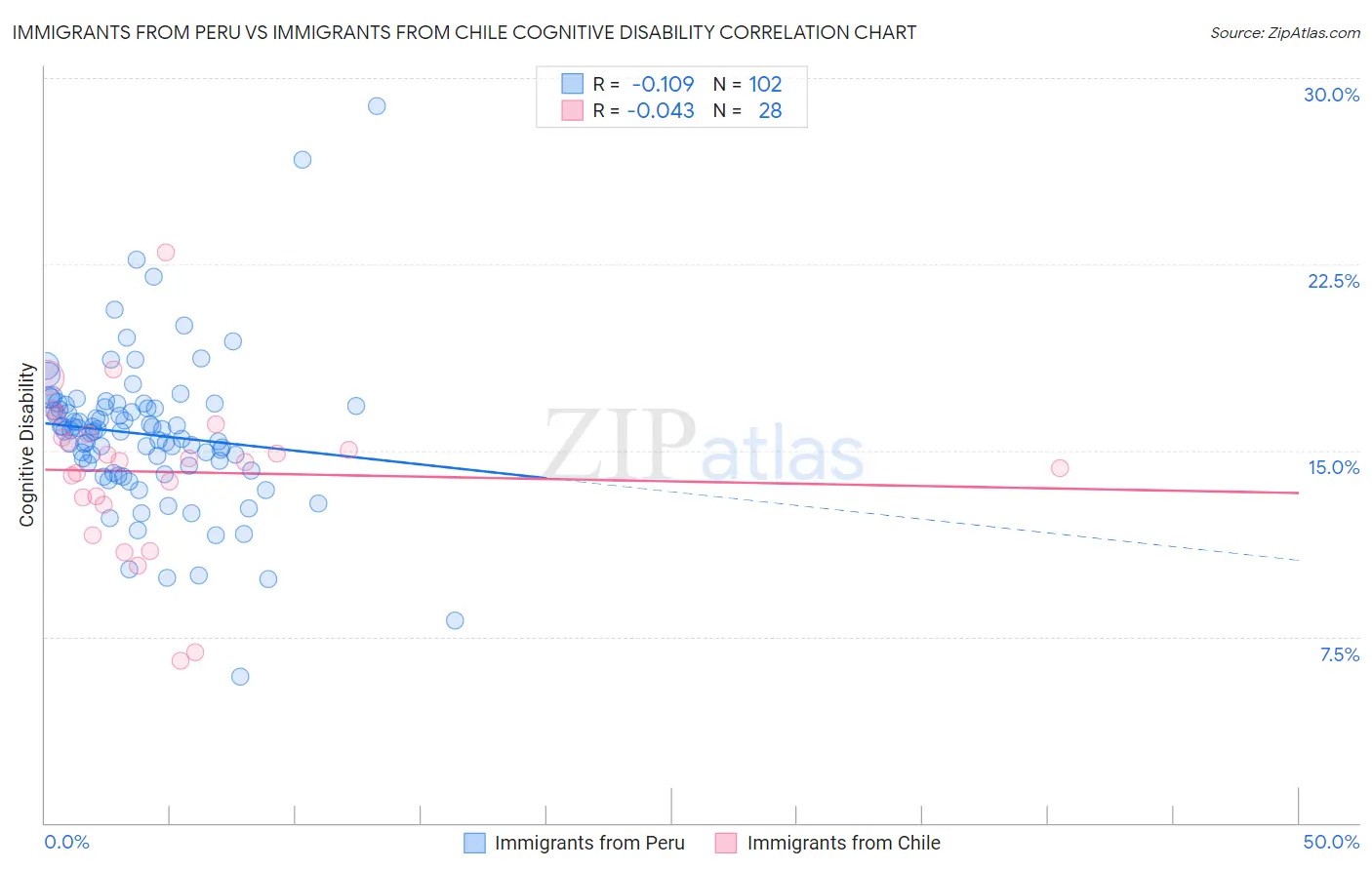 Immigrants from Peru vs Immigrants from Chile Cognitive Disability