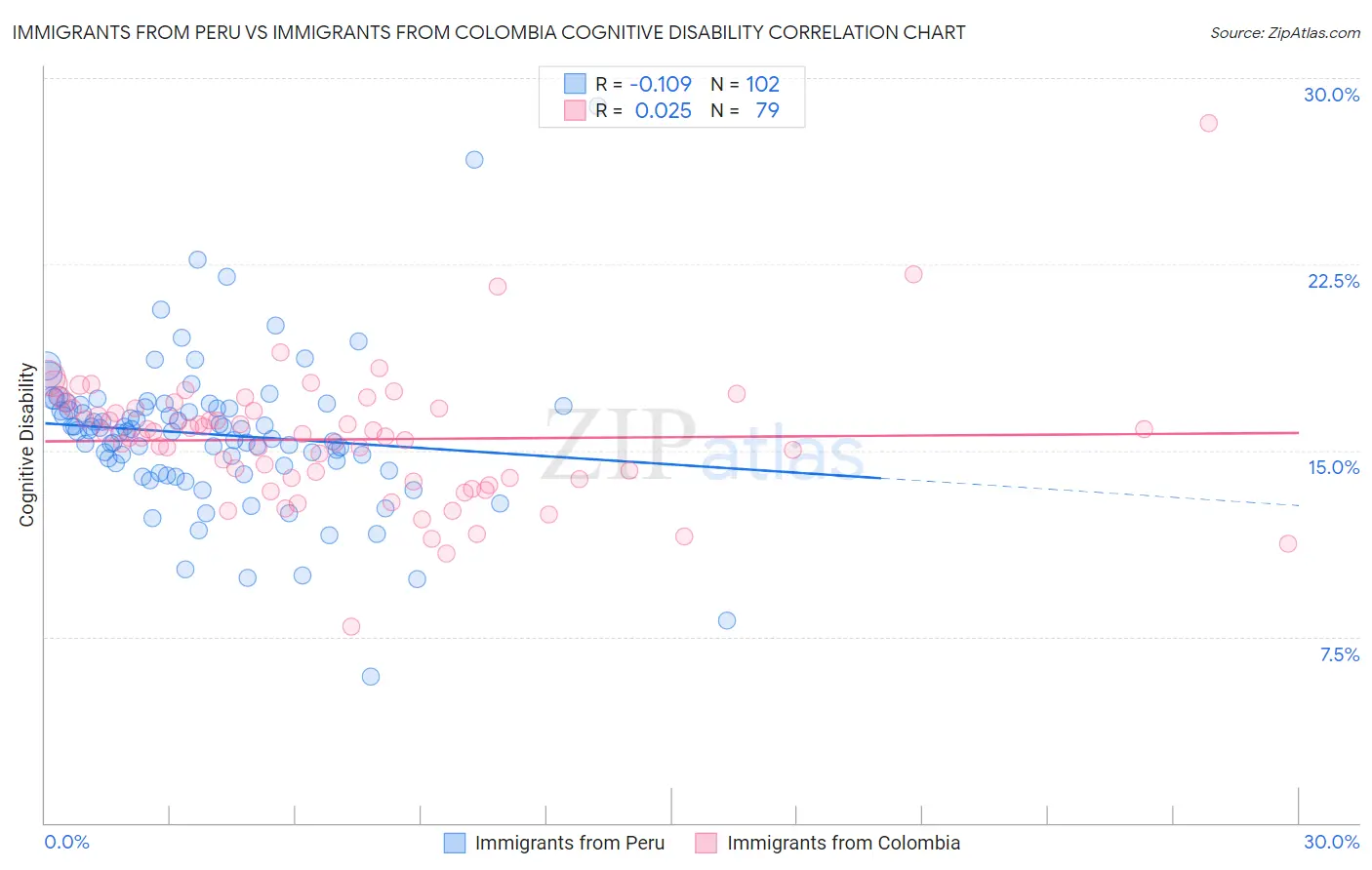 Immigrants from Peru vs Immigrants from Colombia Cognitive Disability