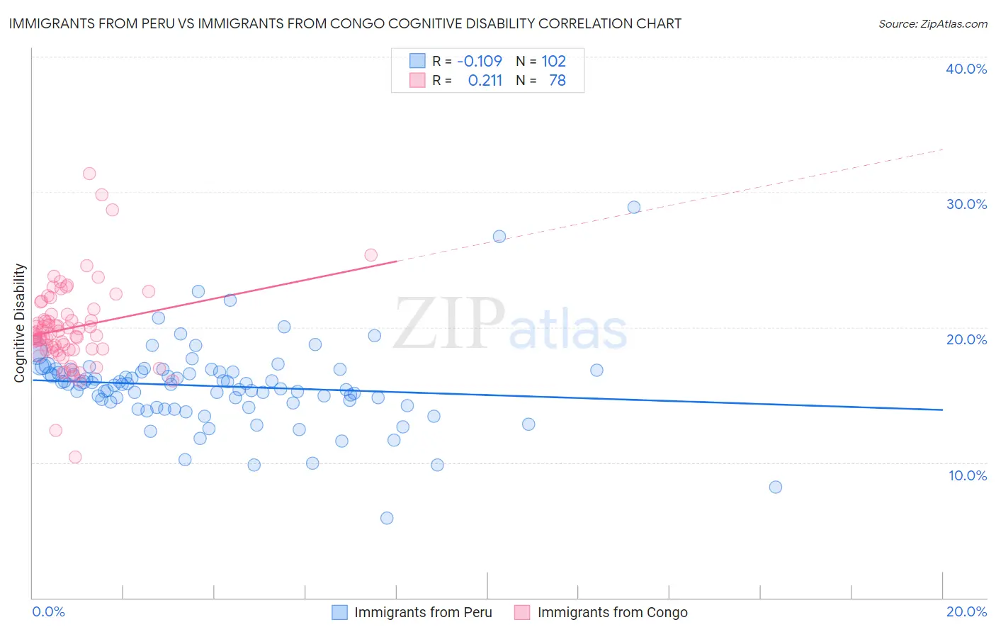 Immigrants from Peru vs Immigrants from Congo Cognitive Disability