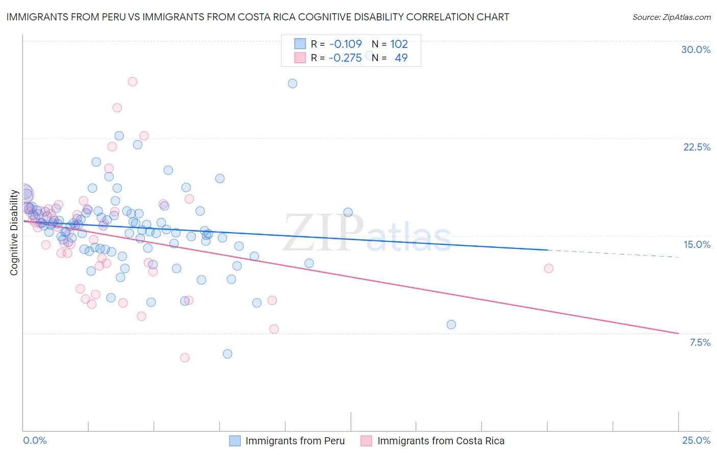 Immigrants from Peru vs Immigrants from Costa Rica Cognitive Disability