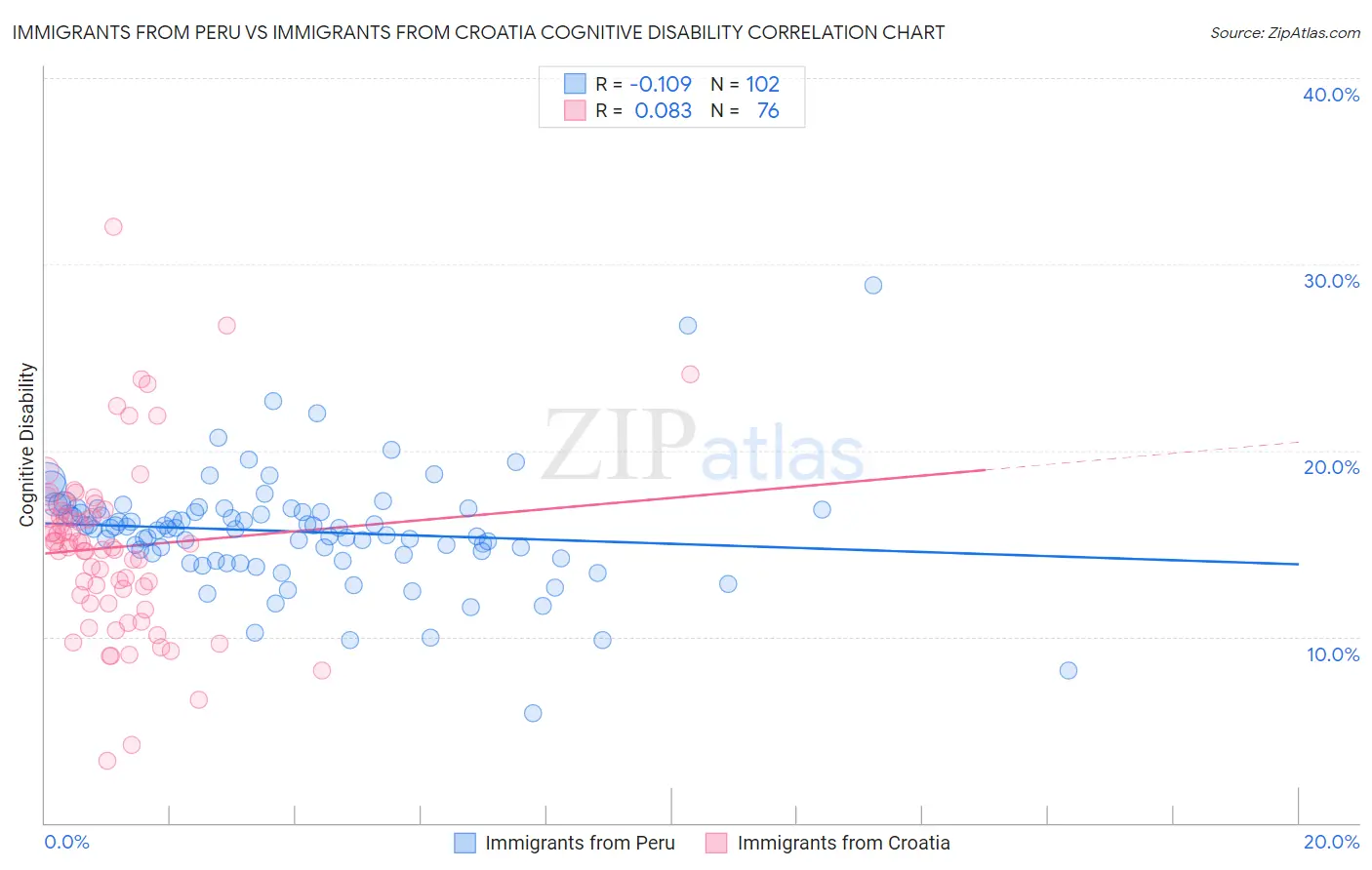 Immigrants from Peru vs Immigrants from Croatia Cognitive Disability