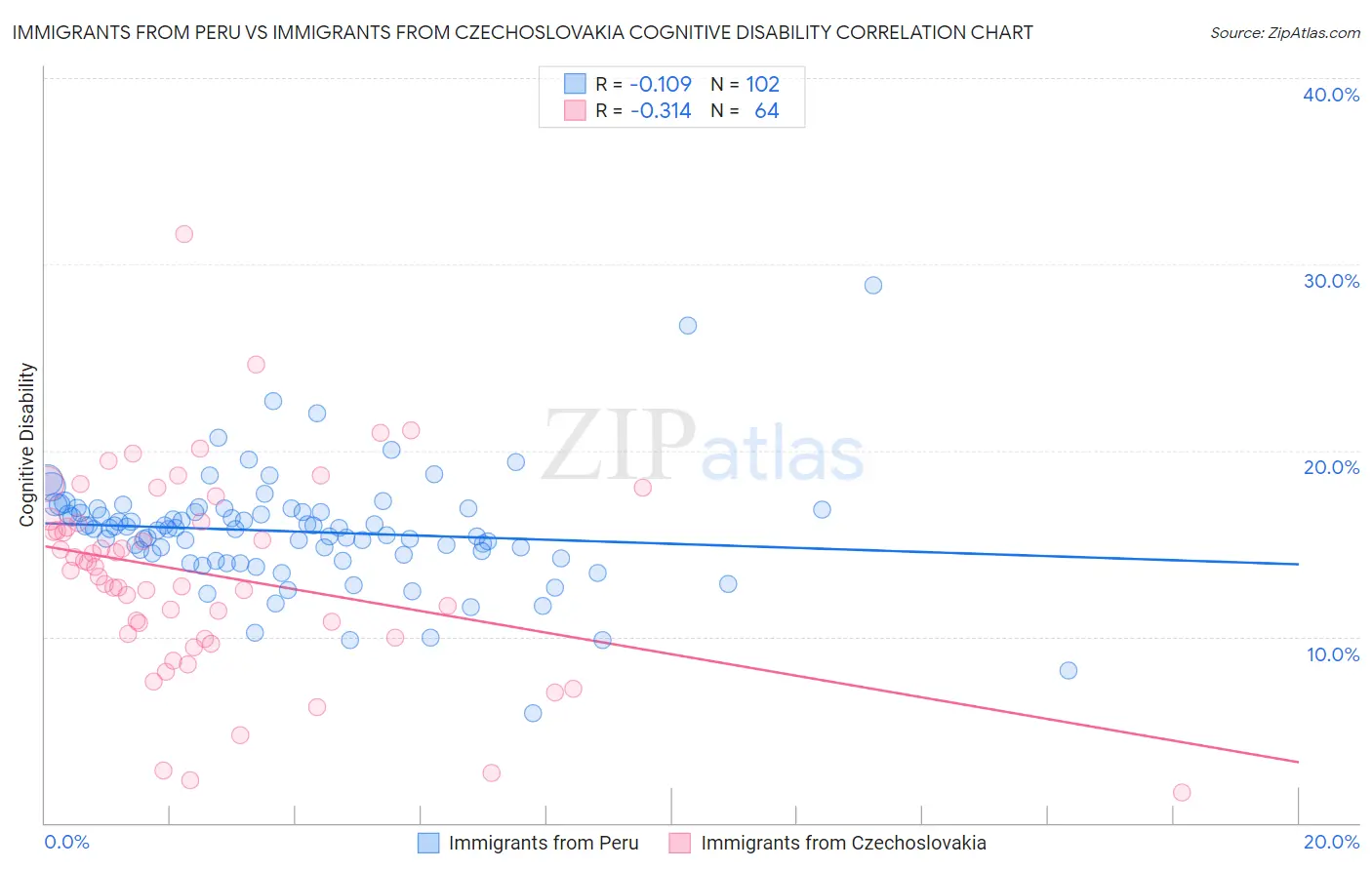 Immigrants from Peru vs Immigrants from Czechoslovakia Cognitive Disability