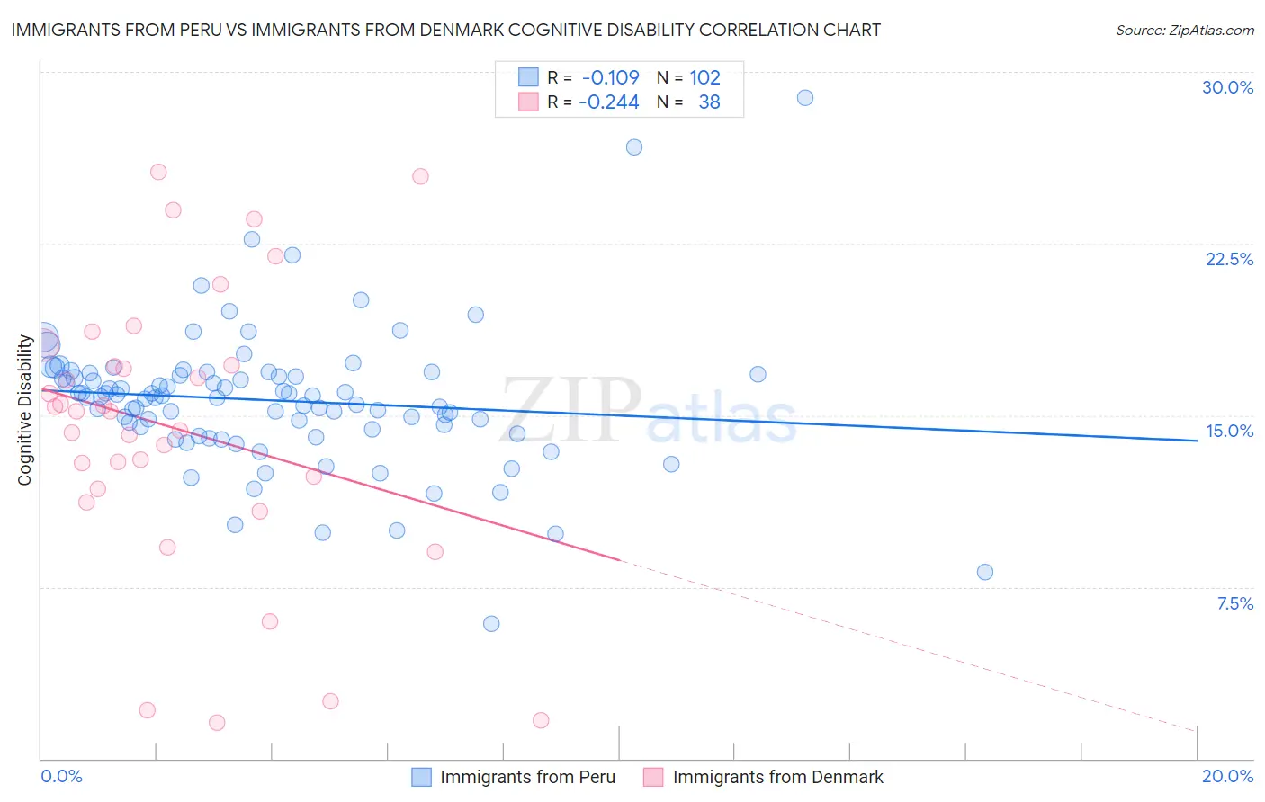 Immigrants from Peru vs Immigrants from Denmark Cognitive Disability