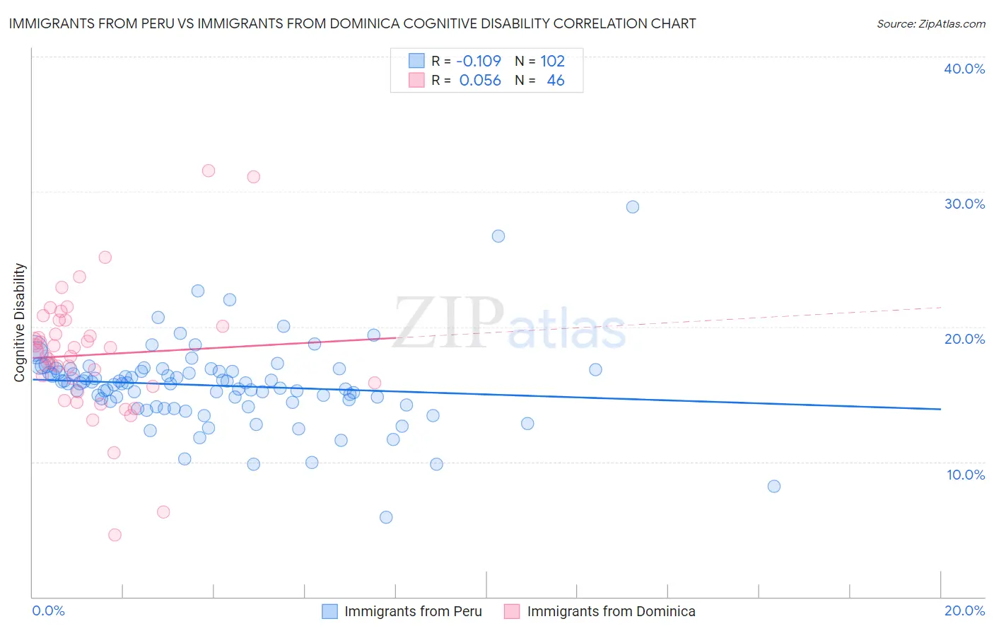 Immigrants from Peru vs Immigrants from Dominica Cognitive Disability