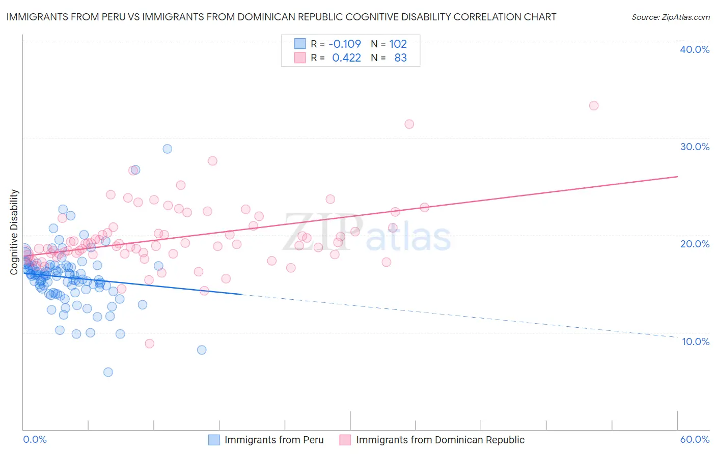 Immigrants from Peru vs Immigrants from Dominican Republic Cognitive Disability