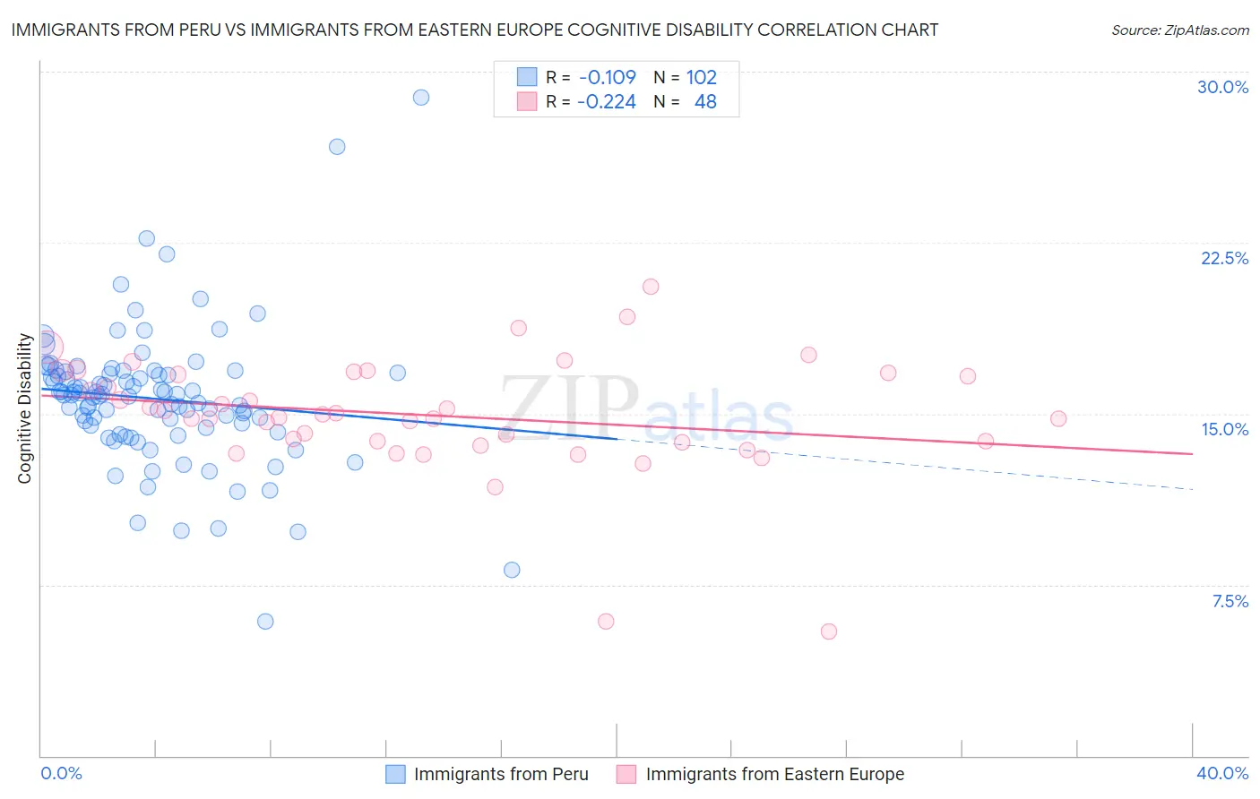 Immigrants from Peru vs Immigrants from Eastern Europe Cognitive Disability