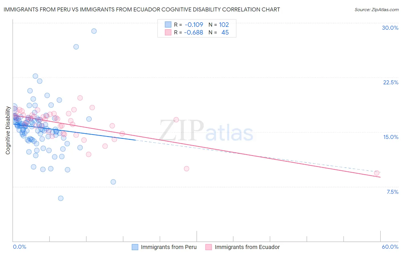 Immigrants from Peru vs Immigrants from Ecuador Cognitive Disability