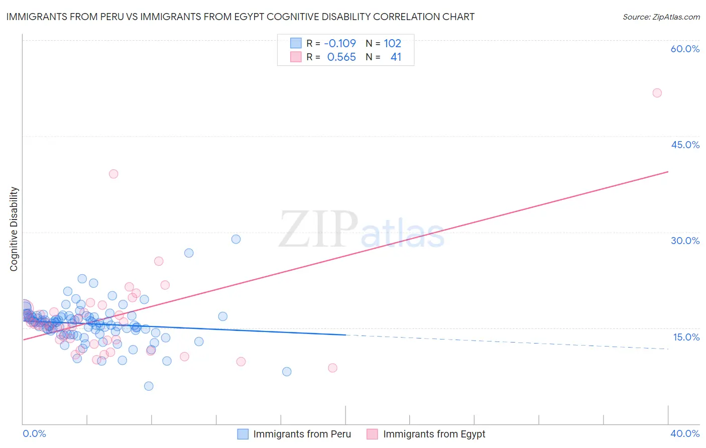 Immigrants from Peru vs Immigrants from Egypt Cognitive Disability