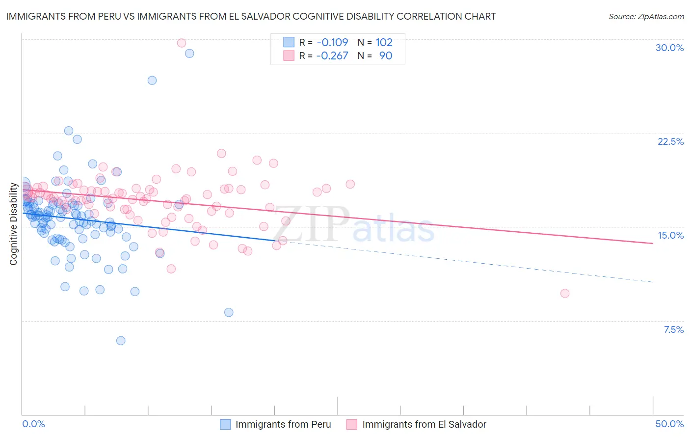 Immigrants from Peru vs Immigrants from El Salvador Cognitive Disability