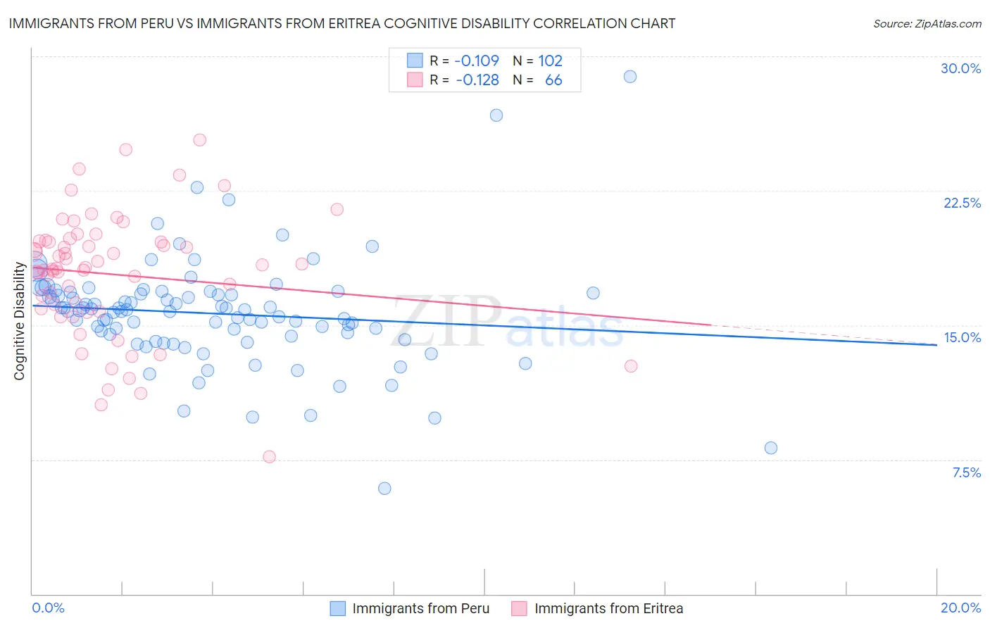 Immigrants from Peru vs Immigrants from Eritrea Cognitive Disability