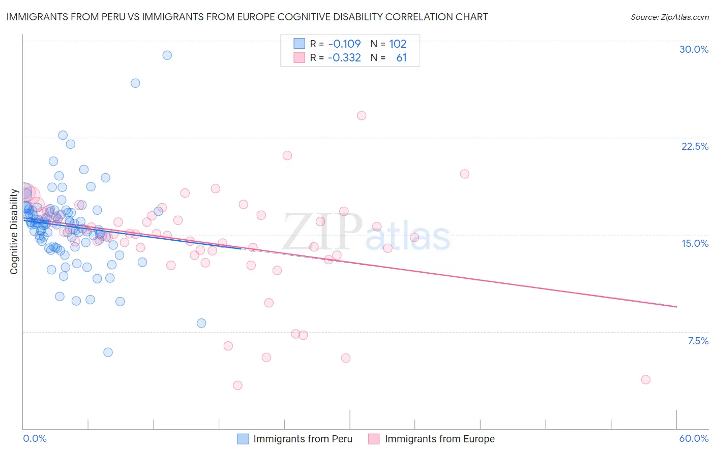 Immigrants from Peru vs Immigrants from Europe Cognitive Disability