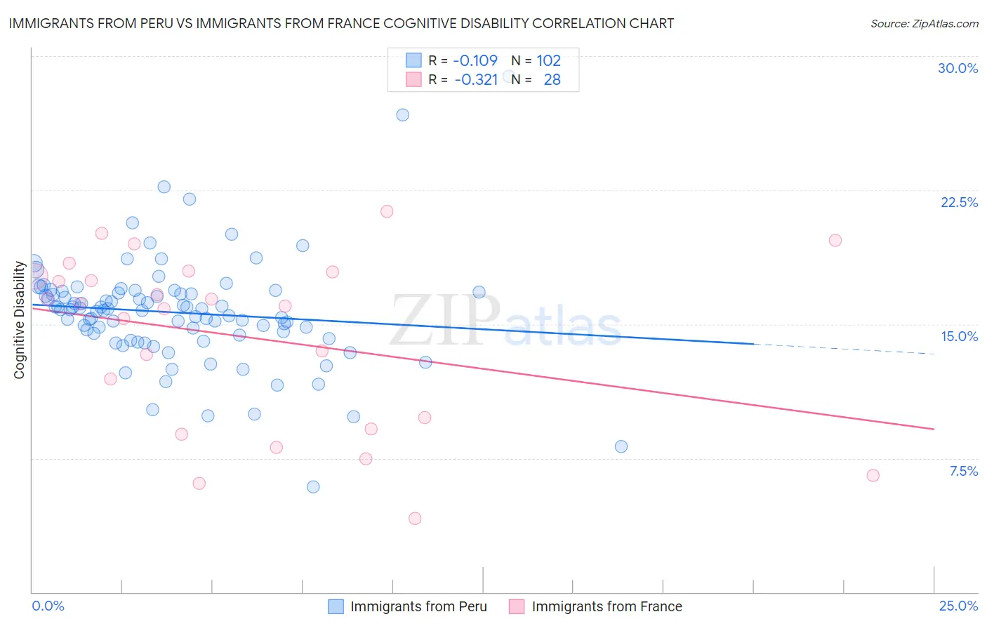 Immigrants from Peru vs Immigrants from France Cognitive Disability