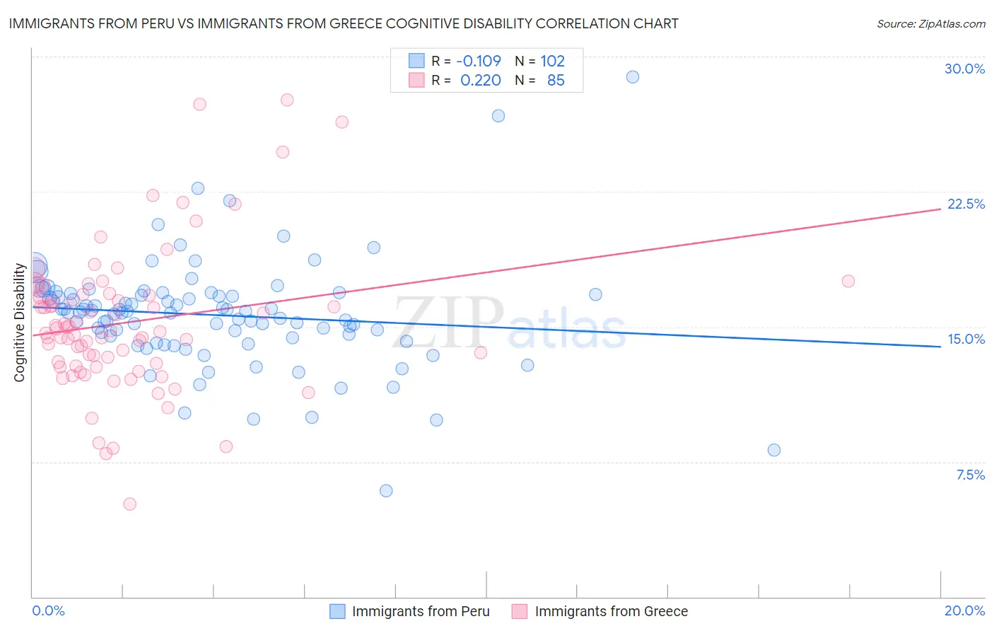 Immigrants from Peru vs Immigrants from Greece Cognitive Disability