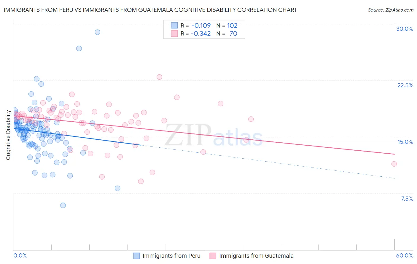 Immigrants from Peru vs Immigrants from Guatemala Cognitive Disability
