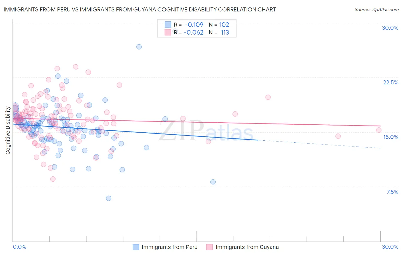 Immigrants from Peru vs Immigrants from Guyana Cognitive Disability