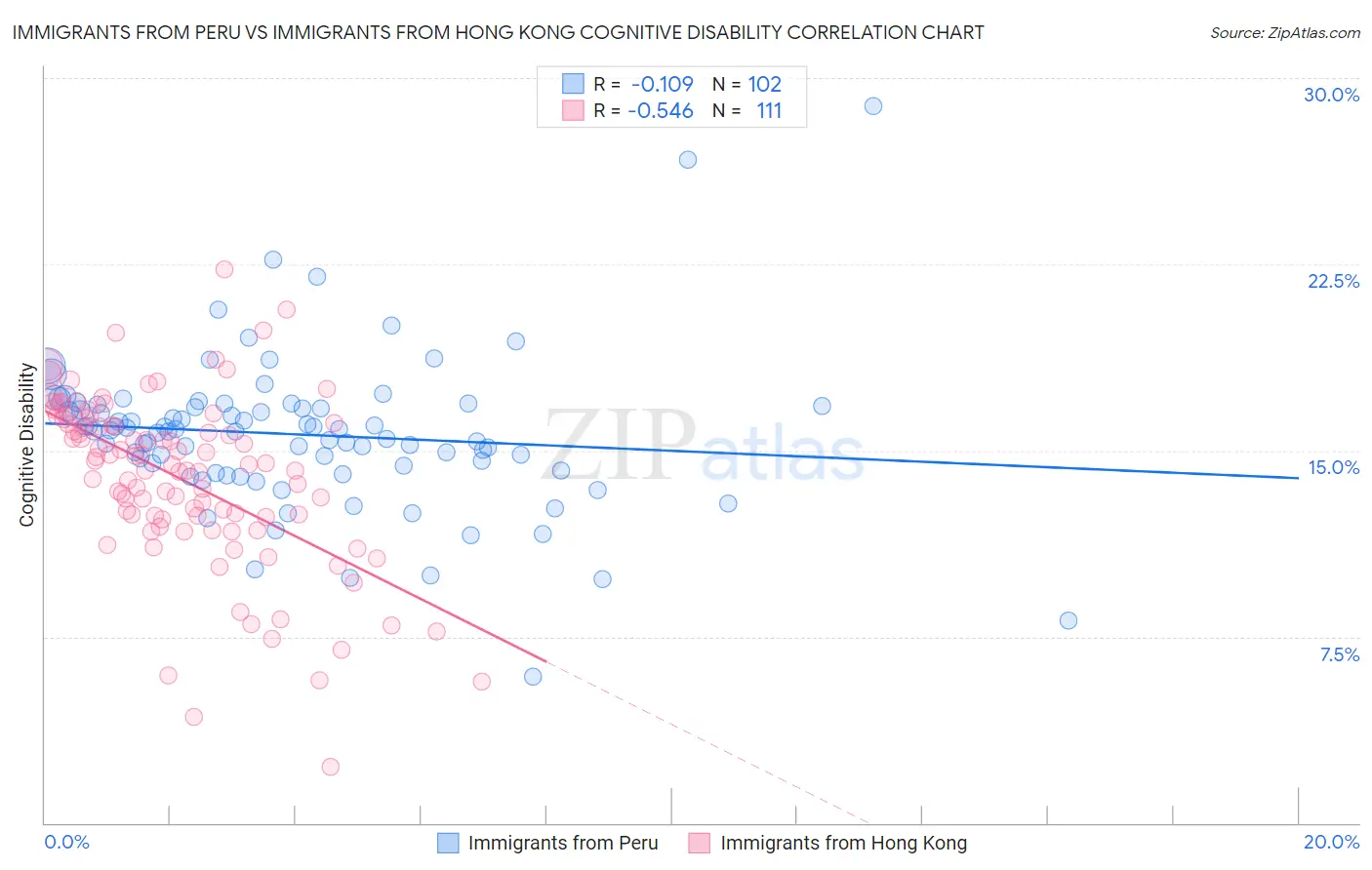 Immigrants from Peru vs Immigrants from Hong Kong Cognitive Disability