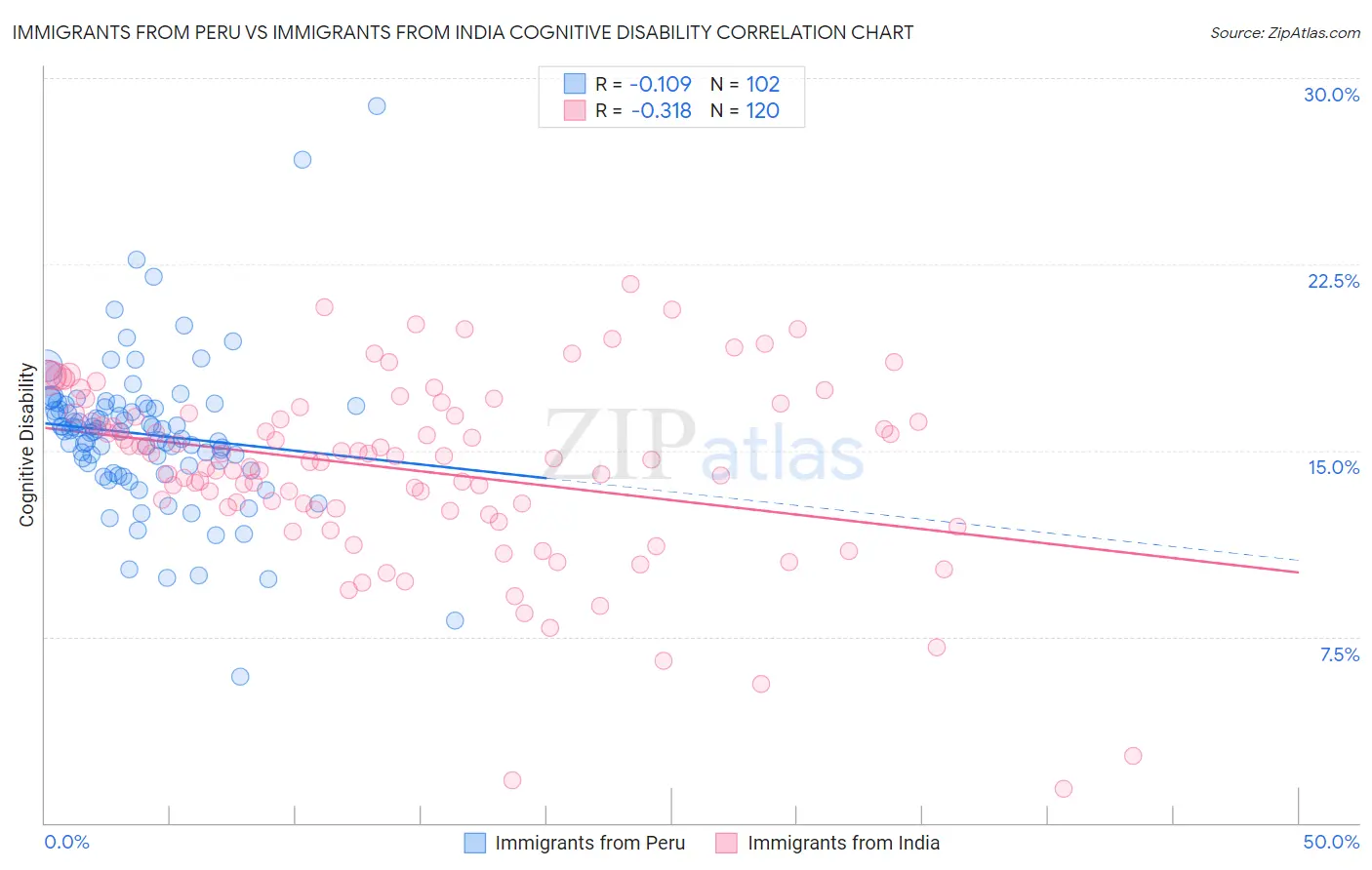 Immigrants from Peru vs Immigrants from India Cognitive Disability