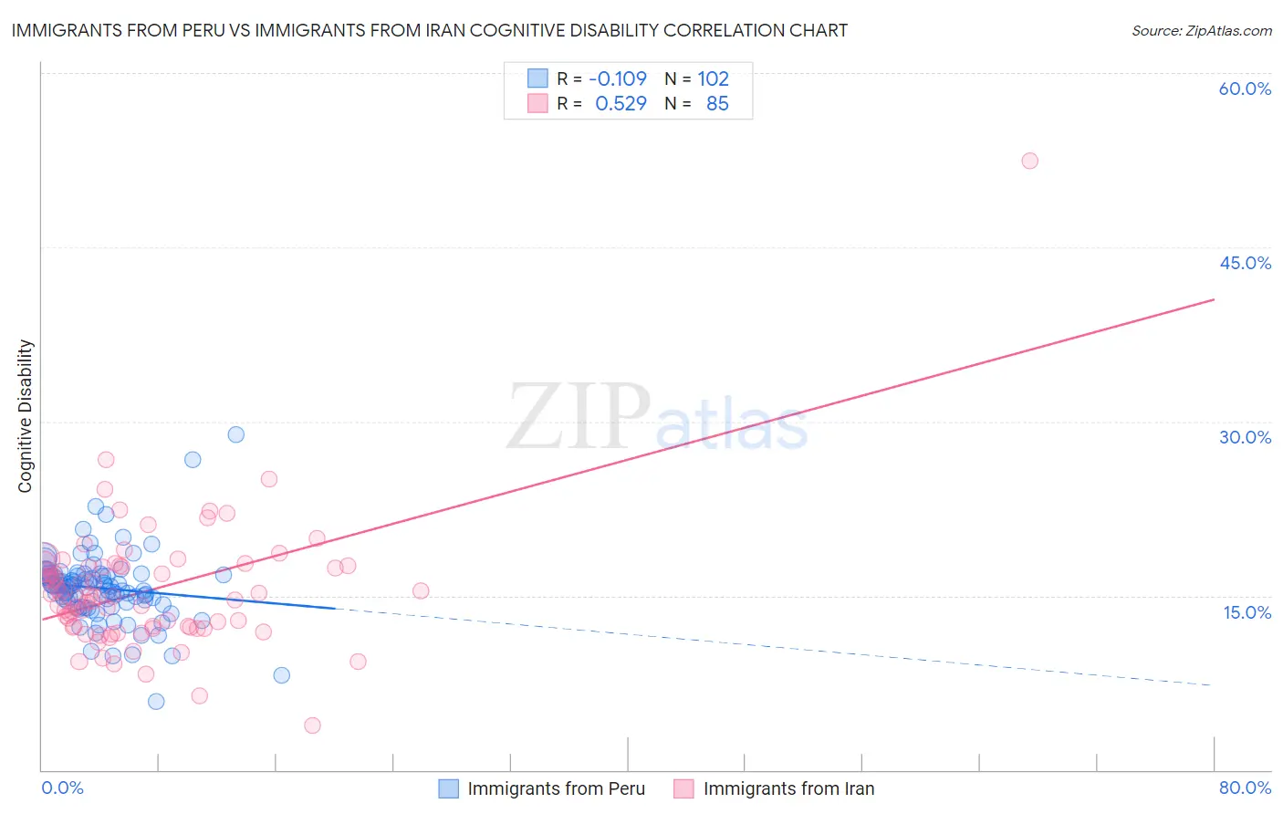 Immigrants from Peru vs Immigrants from Iran Cognitive Disability